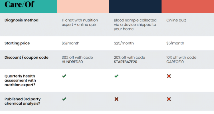 Hundred Vitamin Review - Is Their Personalized Nutrition Program Worth ...